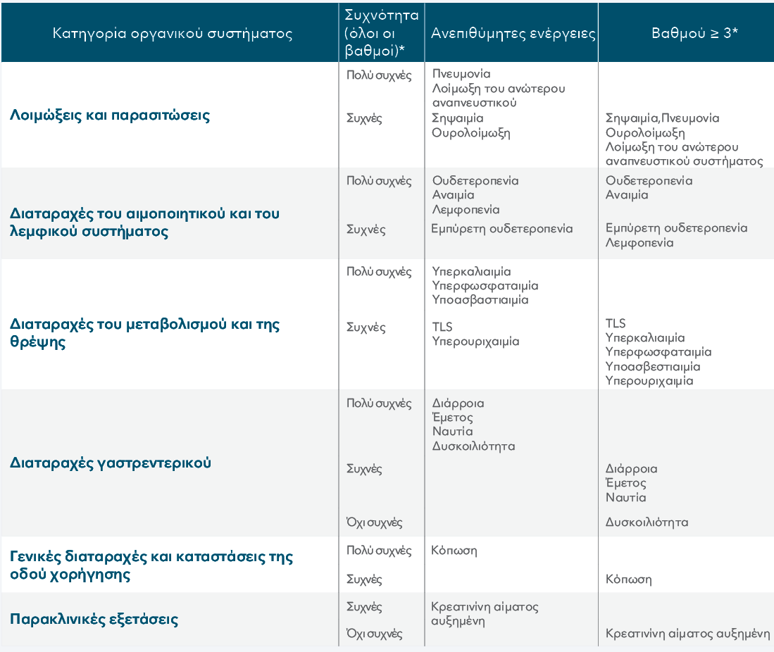 Adverse reactions by MedDRA body system organ class and by frequency Adverse reactions by MedDRA body system organ class and by frequency
